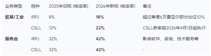 2026年巴西税制大调整，出海企业利润受冲击，速看应对法