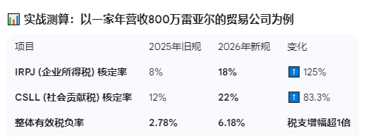 2026年巴西税制大调整，出海企业利润受冲击，速看应对法