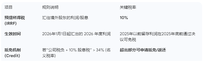 2026年巴西税制大调整，出海企业利润受冲击，速看应对法