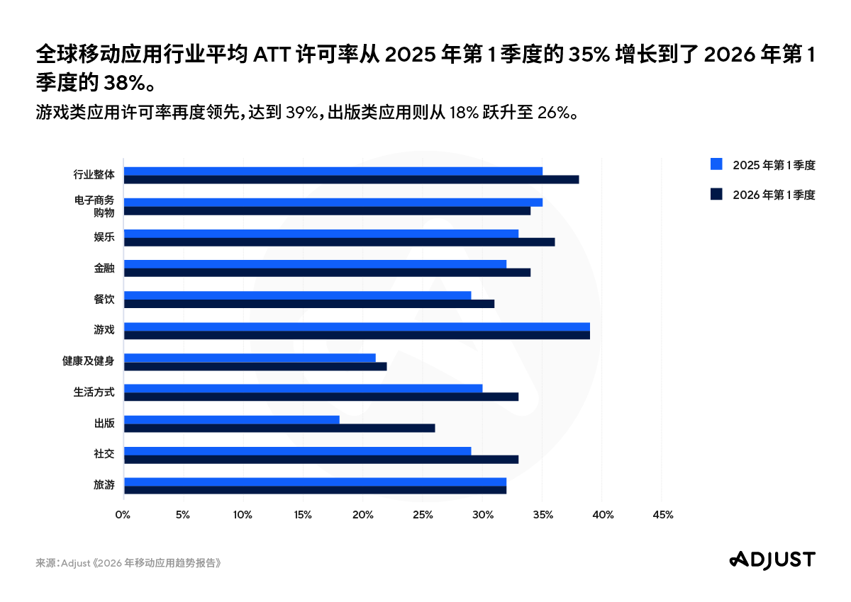 Adjust发布2026年移动应用趋势报告，助力出海营销