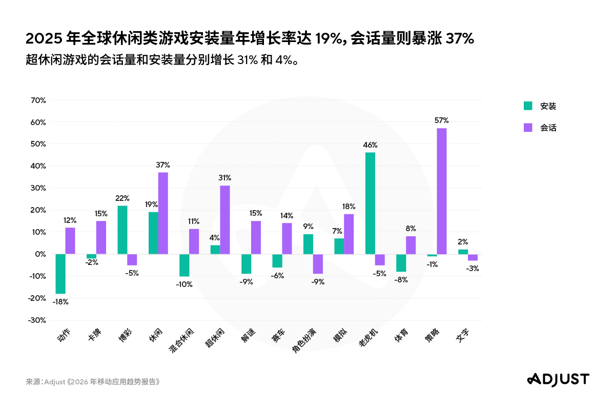 Adjust发布2026年移动应用趋势报告，助力出海营销
