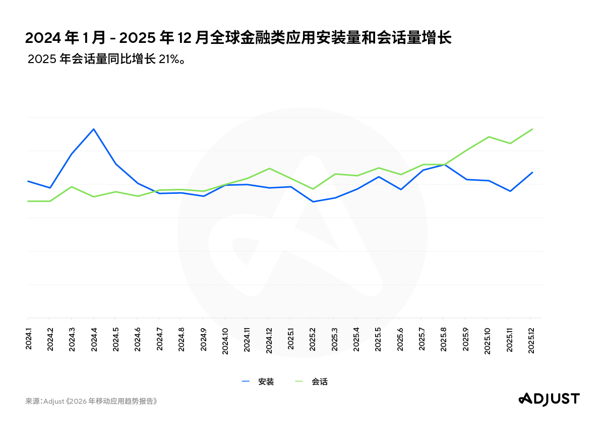 Adjust发布2026年移动应用趋势报告，助力出海营销