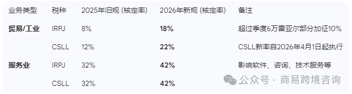 2026年巴西税制大调整！出海企业利润受冲击，速看应对方法