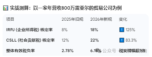 2026年巴西税制大调整！出海企业利润受冲击，速看应对方法