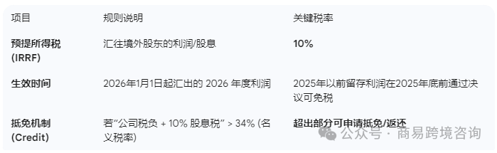 2026年巴西税制大调整！出海企业利润受冲击，速看应对方法