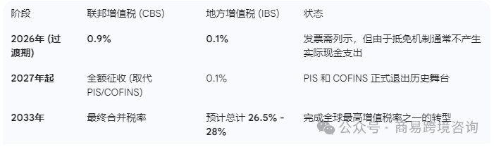 2026年巴西税制大调整！出海企业利润受冲击，速看应对方法