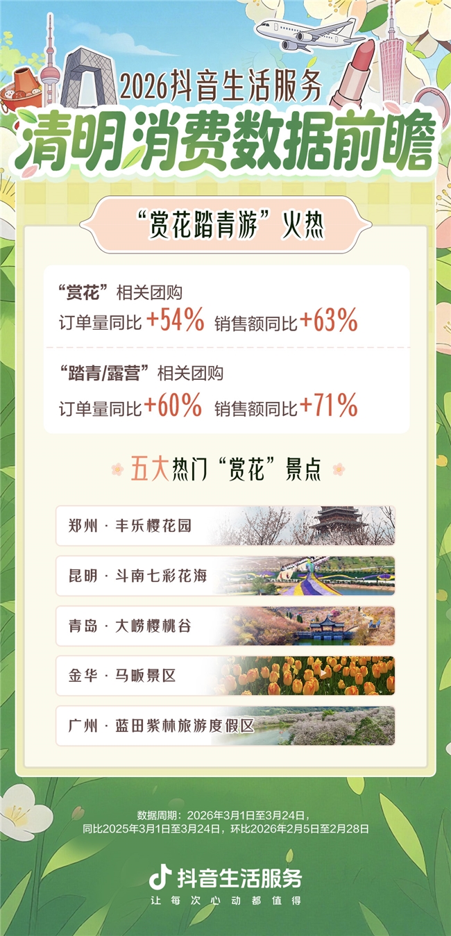 抖音春日消费火爆 赏花踏青团购订单增54%
