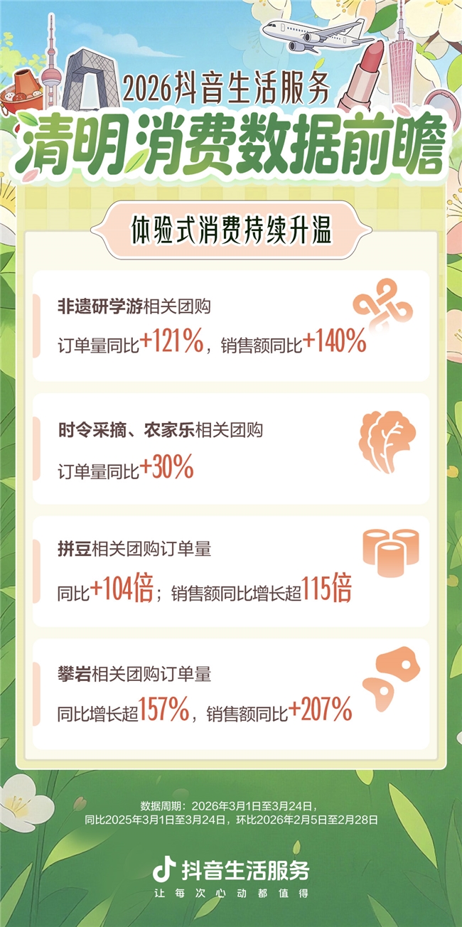 抖音春日消费火爆 赏花踏青团购订单增54%