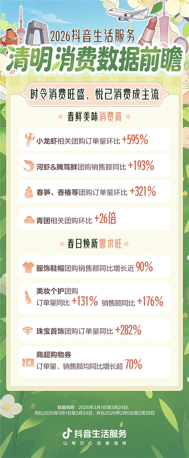 抖音春日消费火爆 赏花踏青团购订单增54%