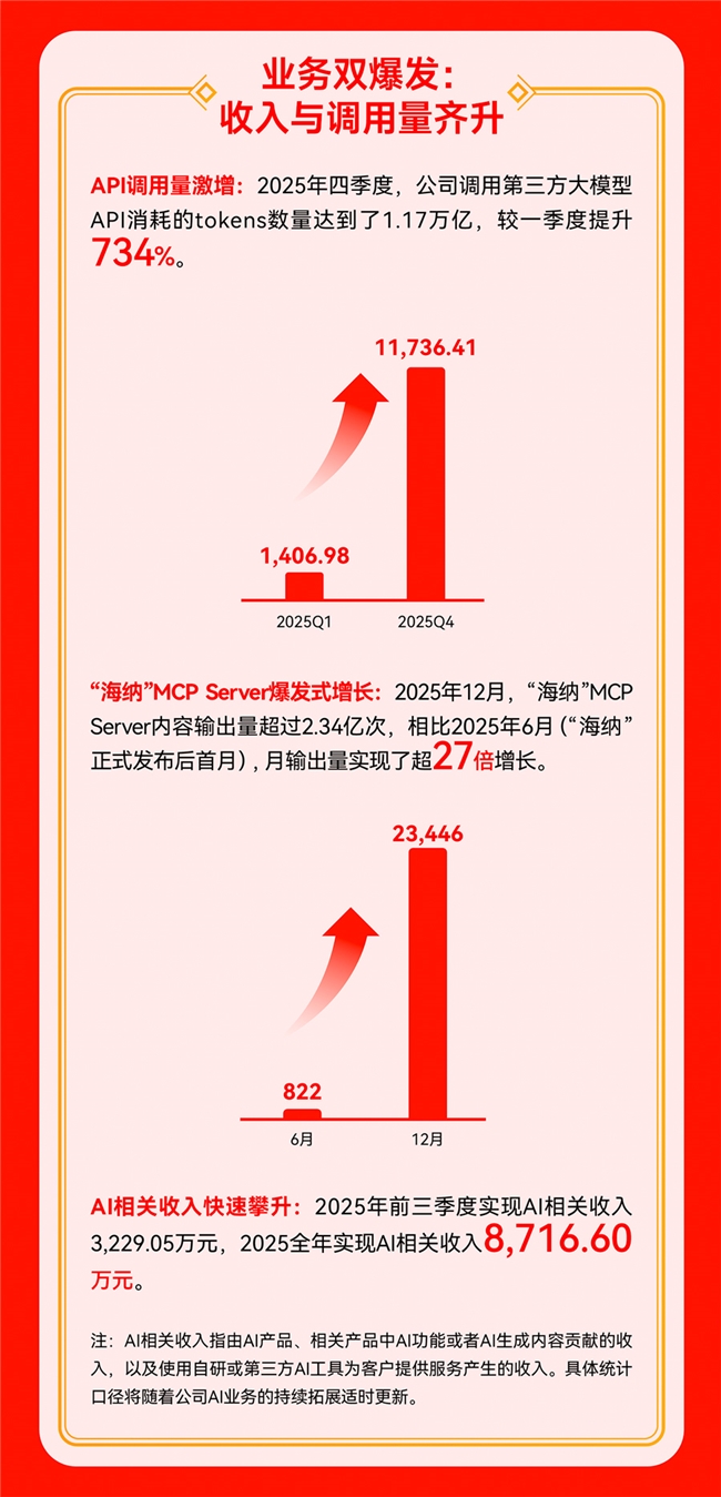值得买科技2025年财报：AI驱动营收近13亿，净利增15%