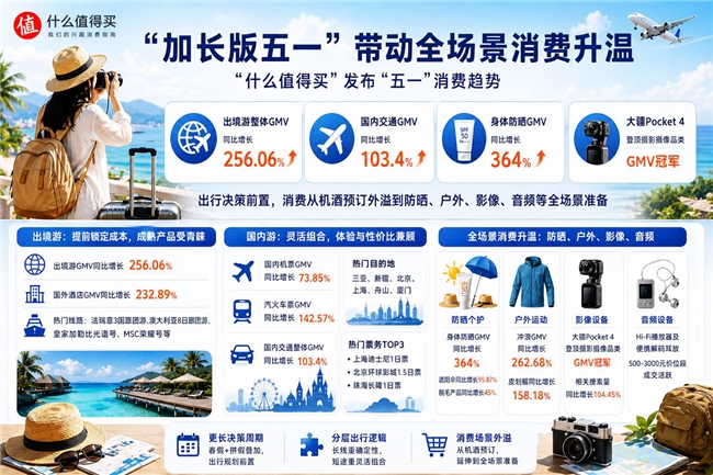 五一消费趋势：出行决策与消费准备前置，不同场景分层明显