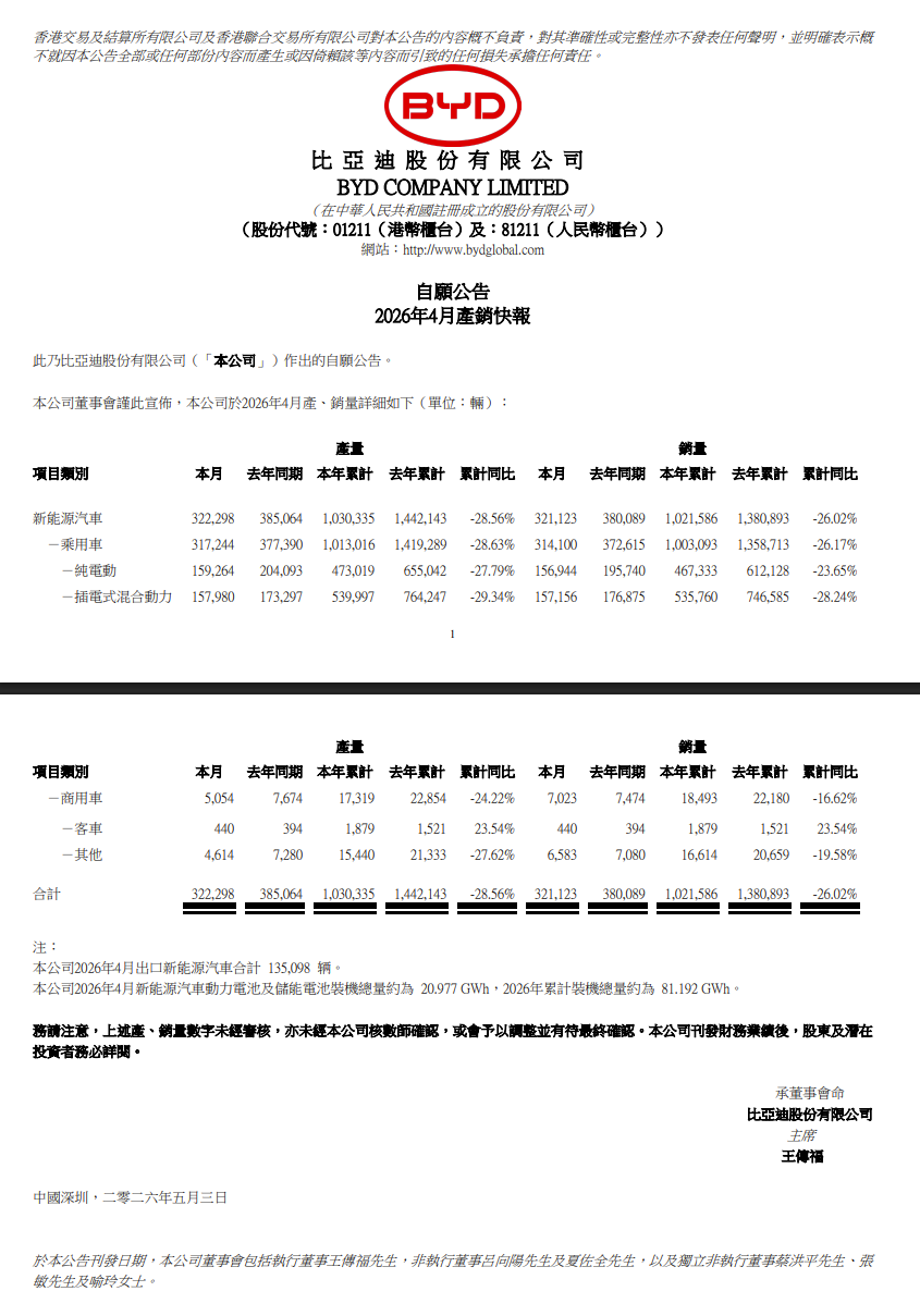 比亚迪4月新能源车卖32万辆 海外销量猛增七成