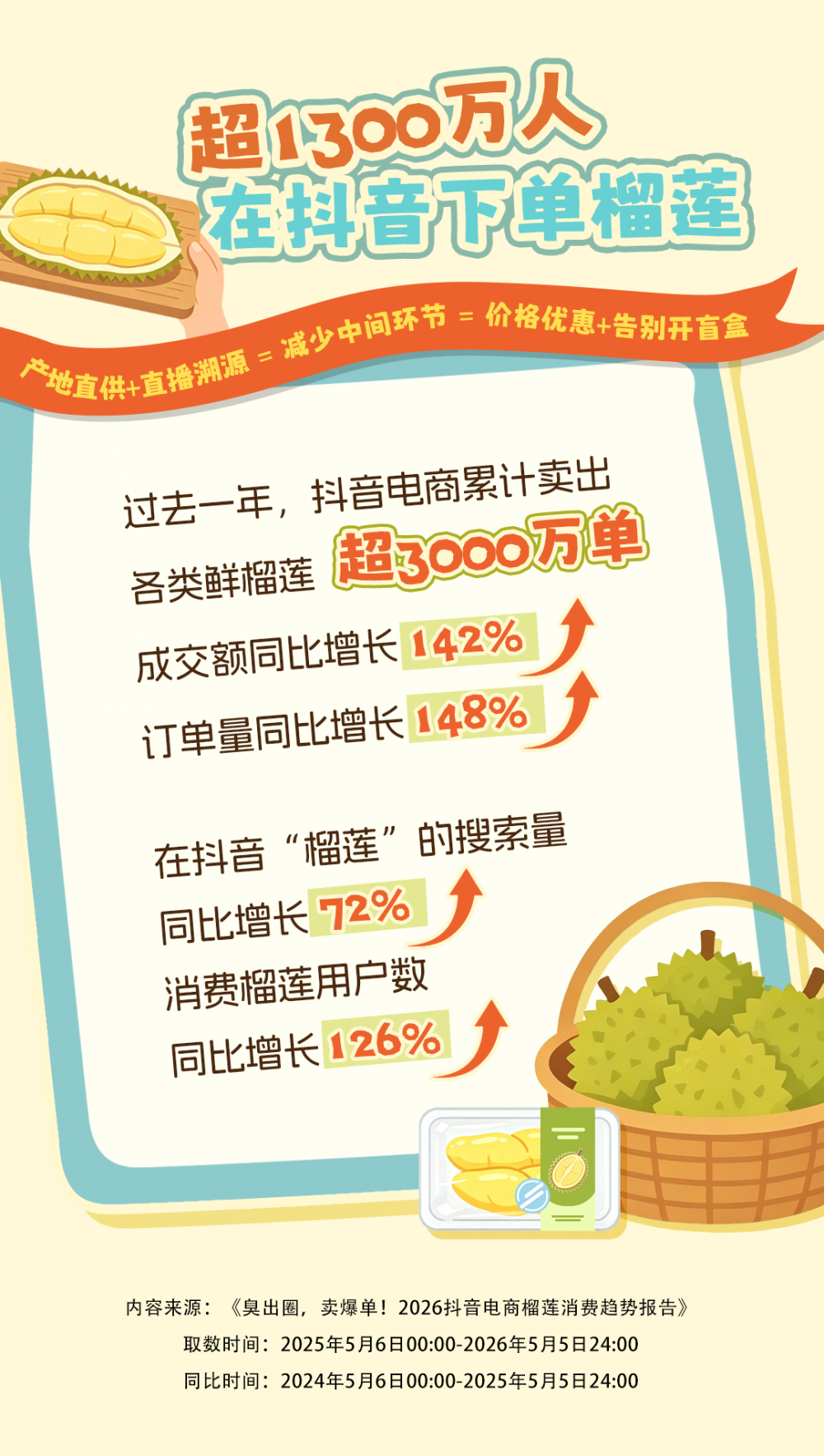 抖音电商榴莲消费趋势：从小众到顶流，618优惠实现自由