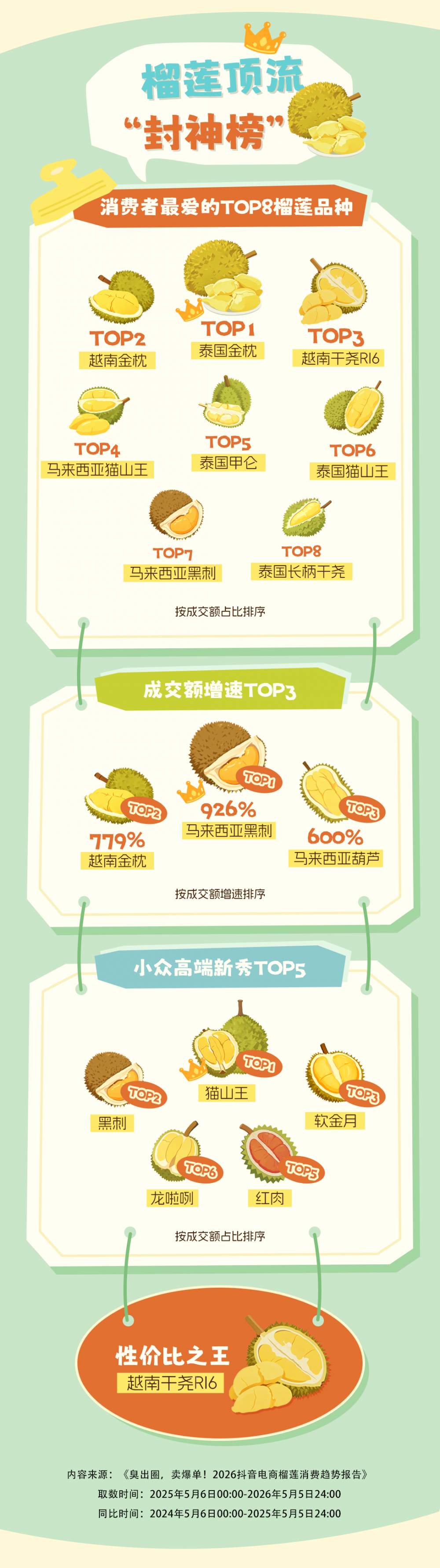 抖音电商榴莲消费趋势：从小众到顶流，618优惠实现自由