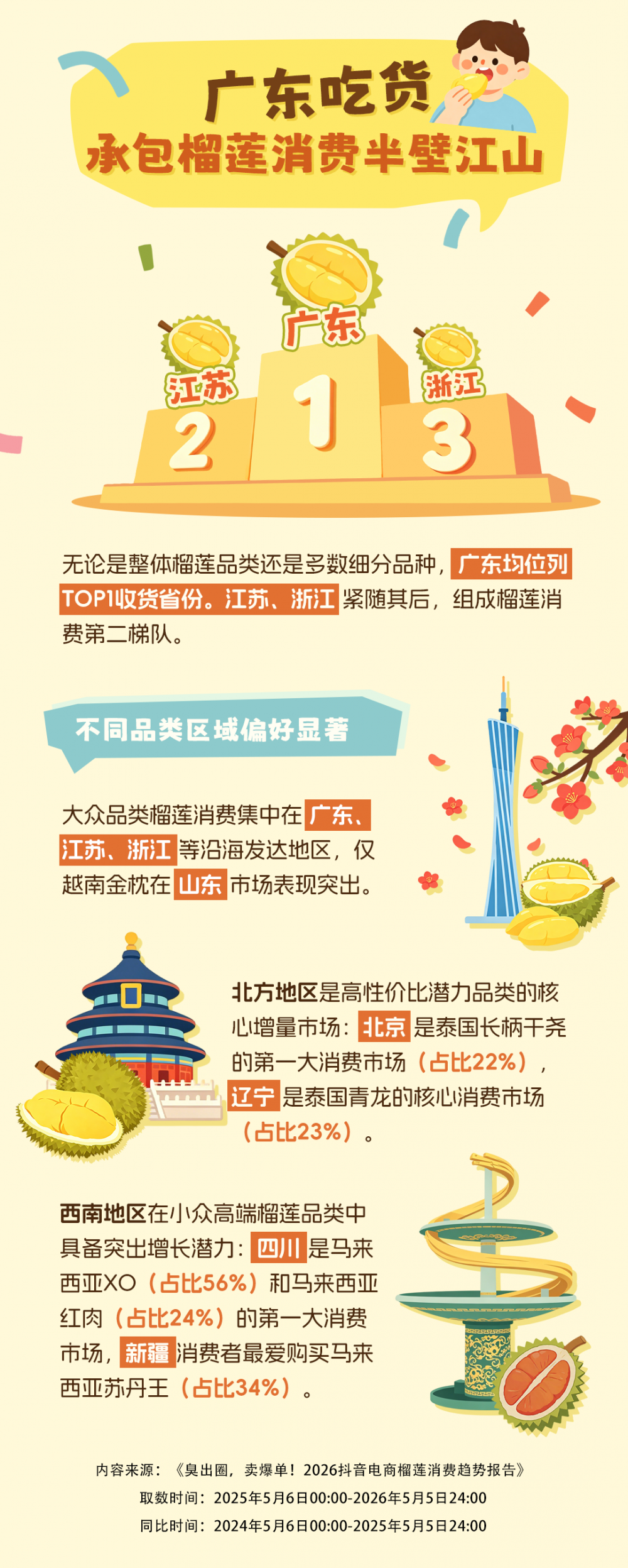 抖音电商榴莲消费趋势：从小众到顶流，618优惠实现自由