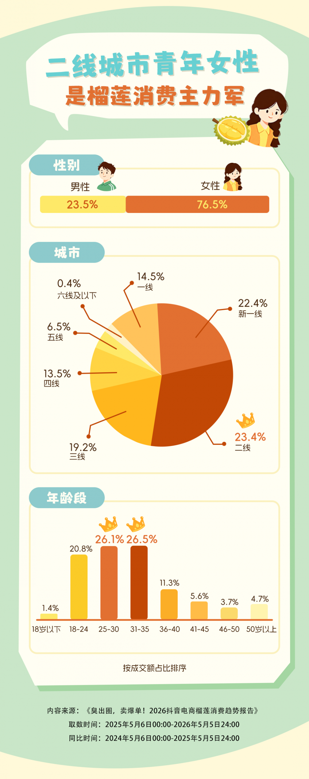 抖音电商榴莲消费趋势：从小众到顶流，618优惠实现自由