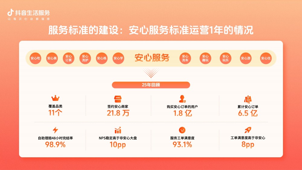抖音生活服务升级：低质内容降82%，先行赔付2.4亿，打造安心消费