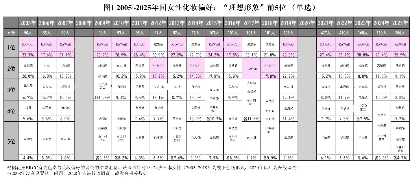 年轻人美妆调查：可爱仍是首选，但理想形象正悄悄改变