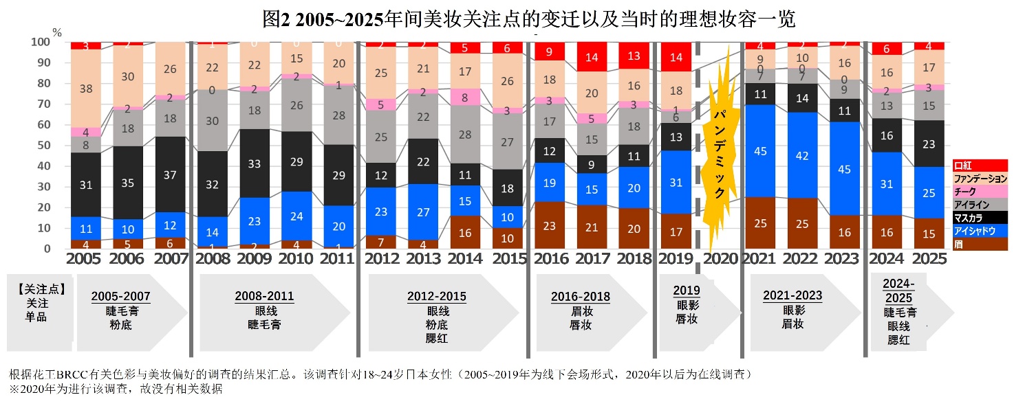 年轻人美妆调查：可爱仍是首选，但理想形象正悄悄改变