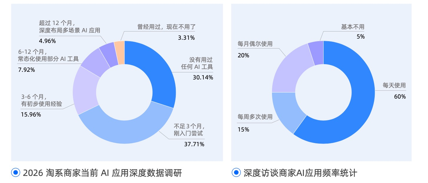 2026电商AI应用白皮书发布,商家借AI改变生意方式