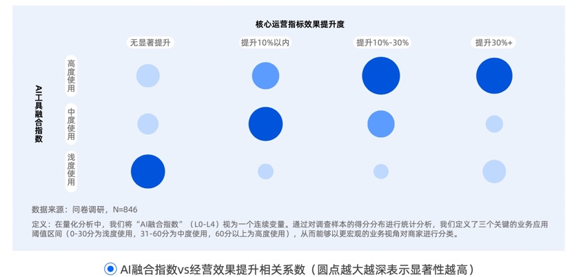 2026电商AI应用白皮书发布,商家借AI改变生意方式