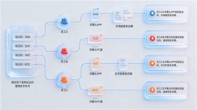账号管理混乱，员工离职权限难回收？贝锐洋葱头统一托管更安全