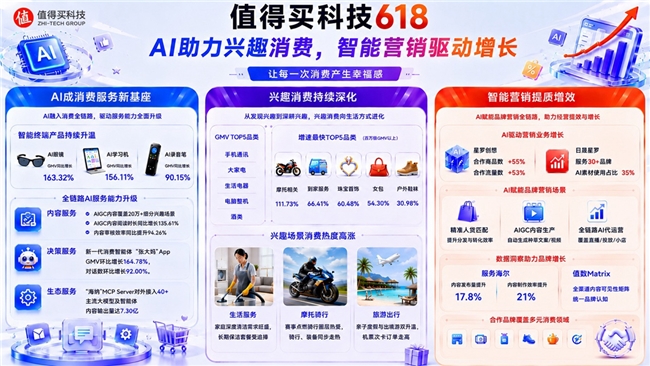 618战报：AI助力消费决策，值得买AIGC内容增长135%