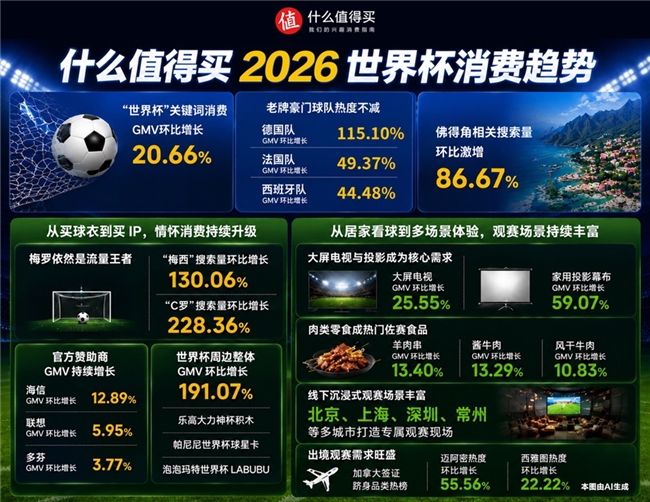 2026世界杯观赛消费升温，球迷从买球衣到订酒店、收藏周边