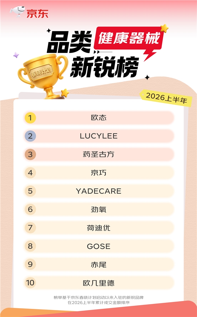 京东加码350亿扶持商家，药圣古方颈椎贴3月卖200万