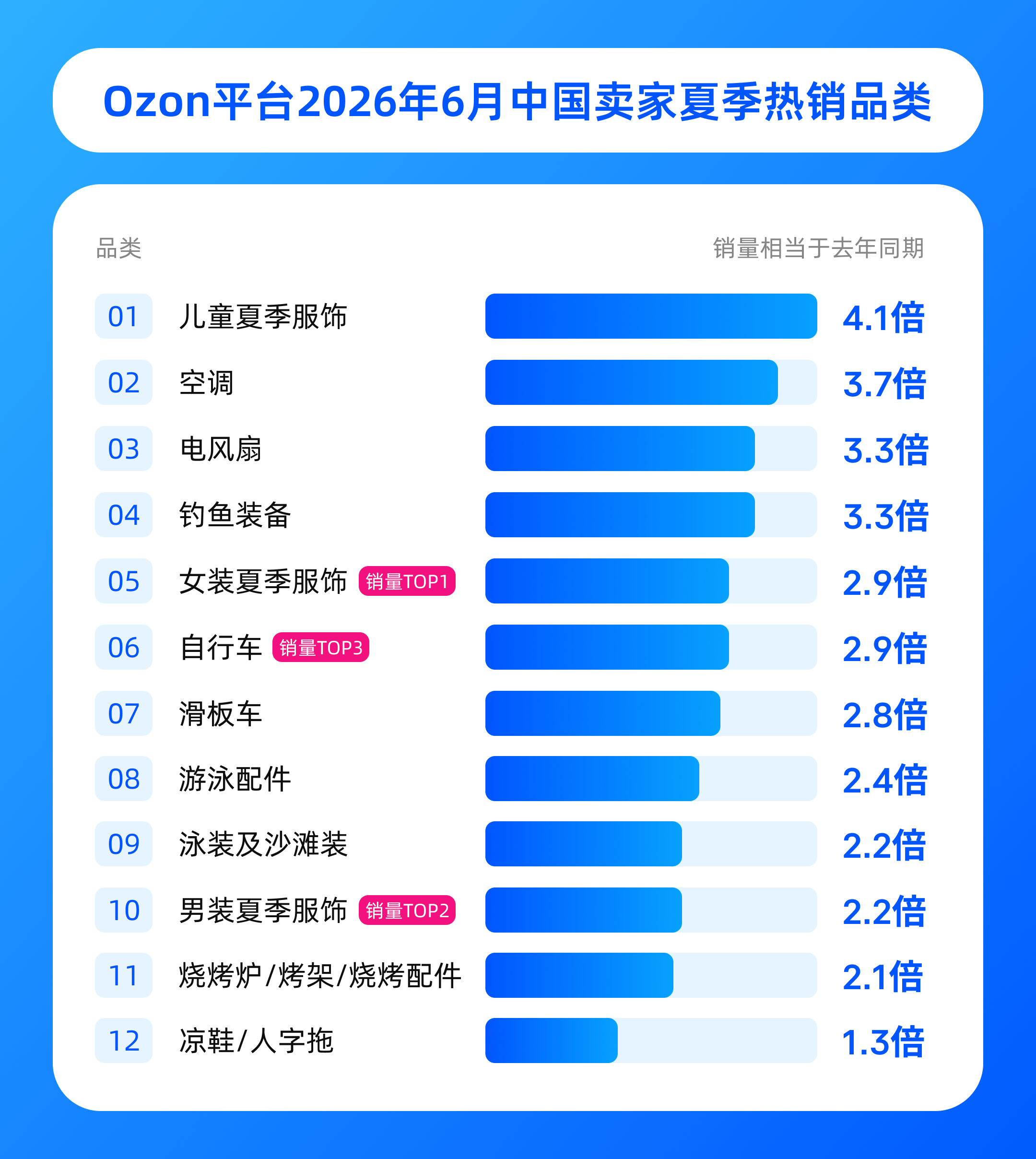俄罗斯夏季消费集中爆发，中国卖家备货这些品类