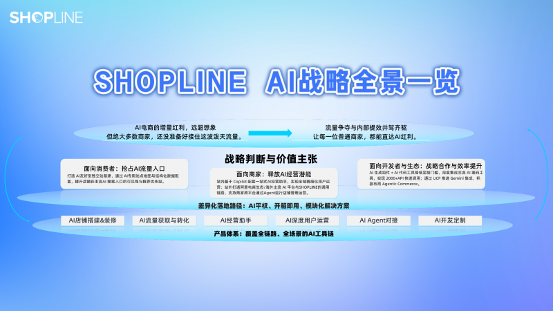 SHOPLINE联手Accio Work,AI Agent助跨境商家提效降本