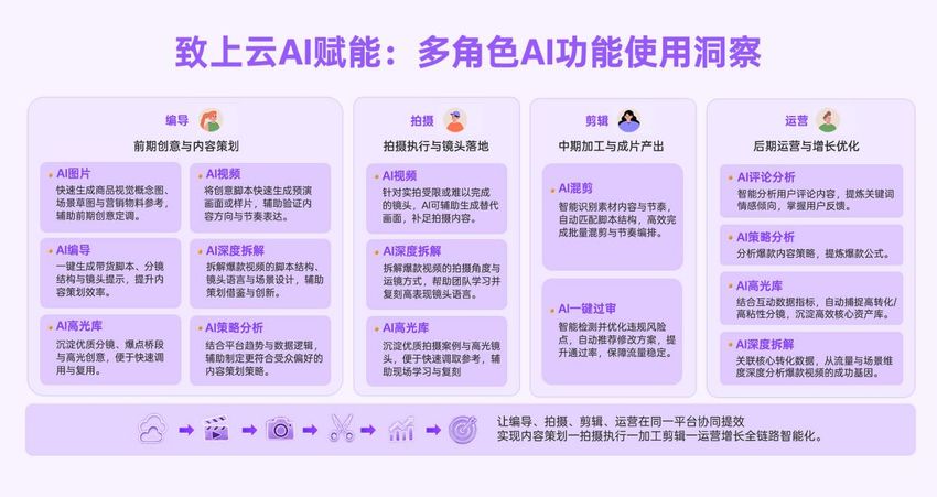 2026致上云大会：AI电商与品牌全域增长实战分享
