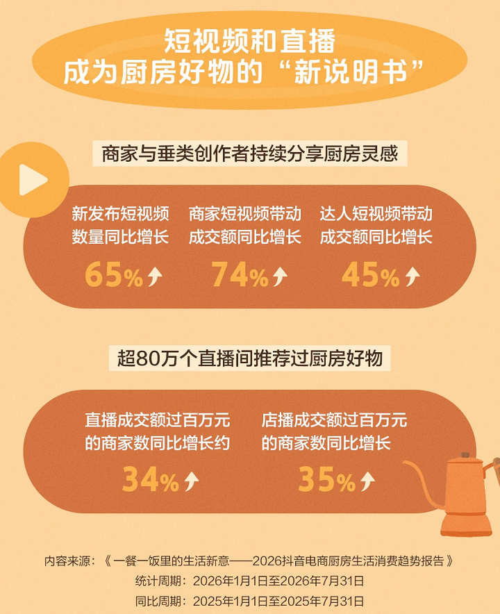 2026厨房消费新趋势：抖音电商报告揭示钛材质用具增长192%
