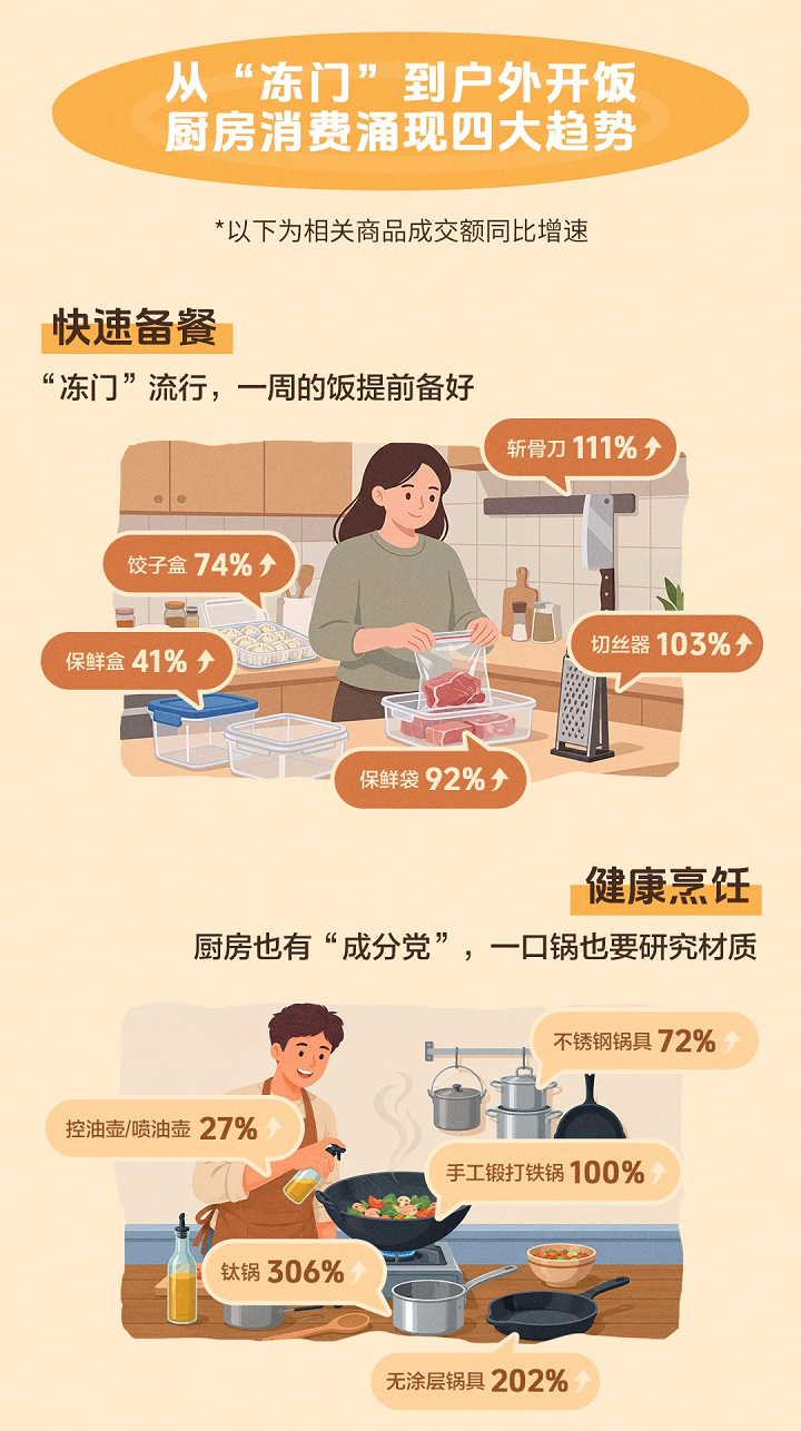 2026厨房消费新趋势：抖音电商报告揭示钛材质用具增长192%