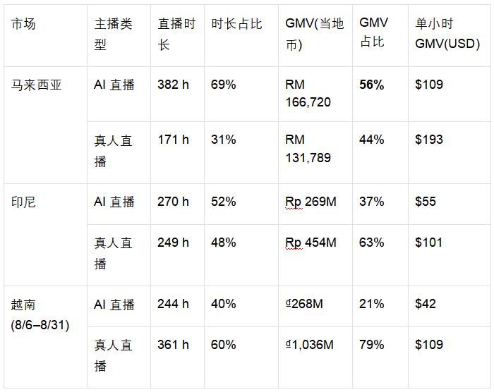东南亚数码商家看过来 真人加AI直播24小时 GMV不打折