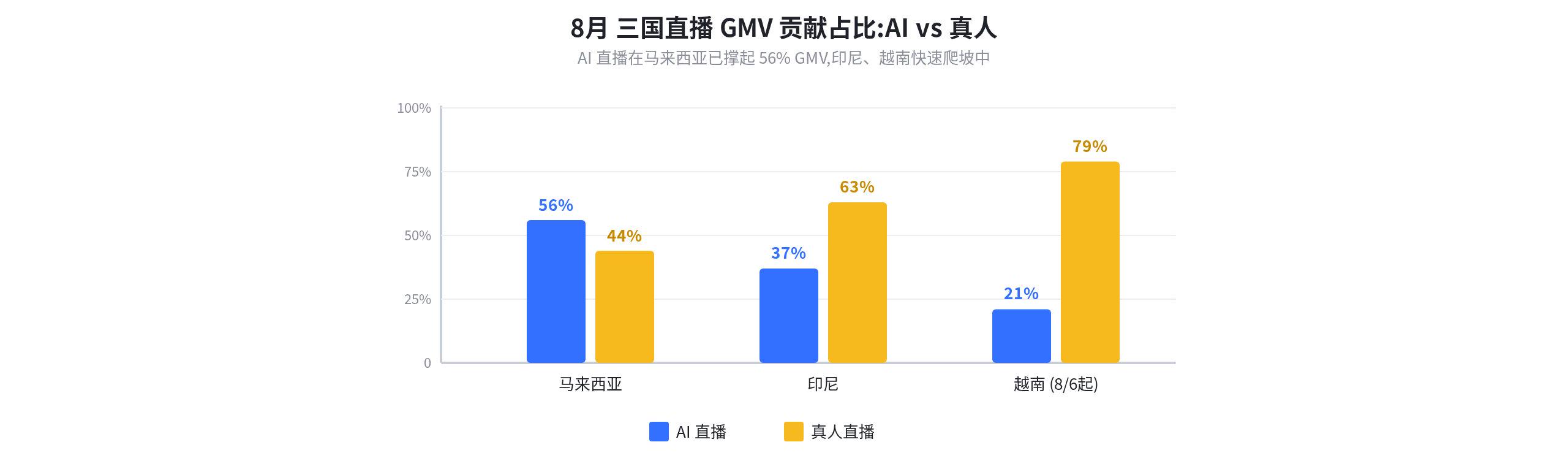 东南亚数码商家看过来 真人加AI直播24小时 GMV不打折