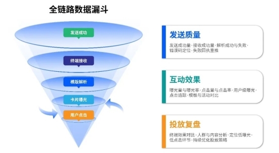 解决短信触达难题，梦网阅信 2.0 助力电商大促高效转化