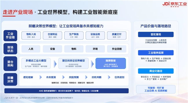 京东工业发布世界模型，AI落地供应链价值量化