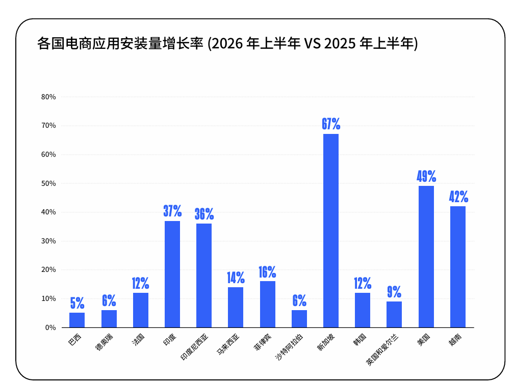 2026Q4电商旺季获客攻略:北美新加坡高增长,付费投放权重提升