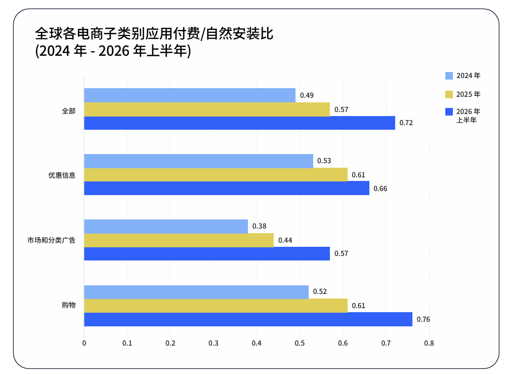 2026Q4电商旺季获客攻略:北美新加坡高增长,付费投放权重提升