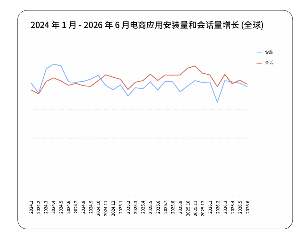 2026Q4电商旺季获客攻略:北美新加坡高增长,付费投放权重提升